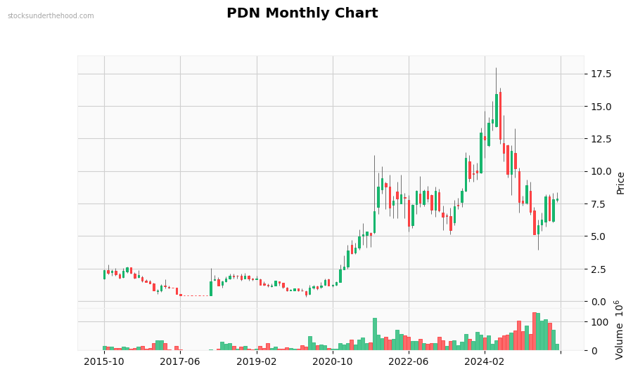 PDN Monthly Chart