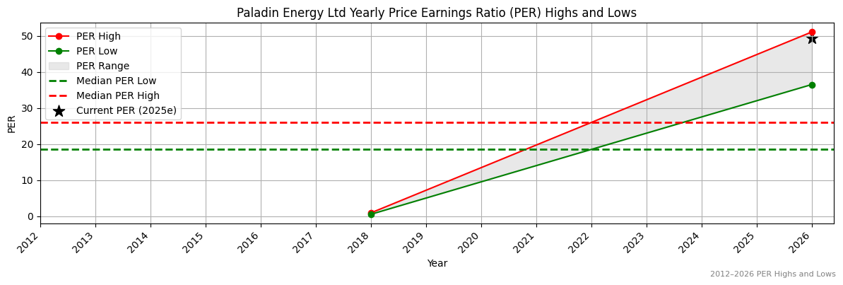 Paladin Energy Ltd (PDN) PER Highs and Lows (2012–2027)