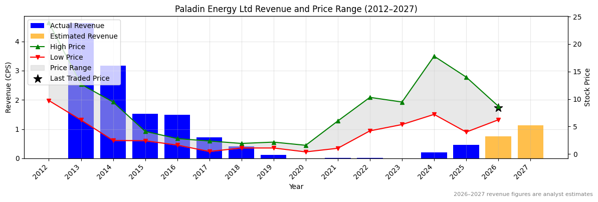 Paladin Energy Ltd (PDN) Revenue Chart 2012–2027