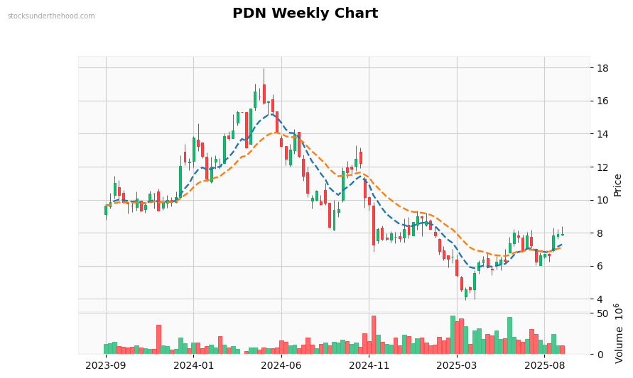 PDN Weekly Chart