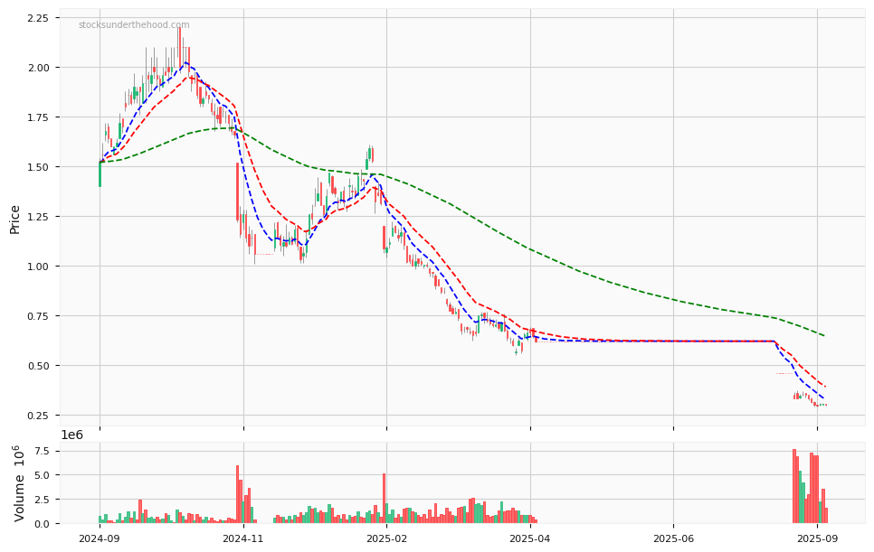 Candle share price chart for Peninsula Energy Limited (PEN) over the past 12 months, accompanied by trading volume bars and 3EMA moving averages.