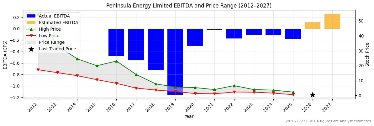 Peninsula Energy Limited (PEN) EBITDA Chart 2012–2027