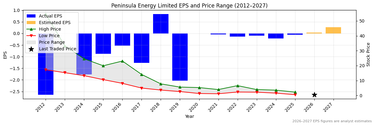 Peninsula Energy Limited (PEN) Normalised EPS Chart (2012–2027)