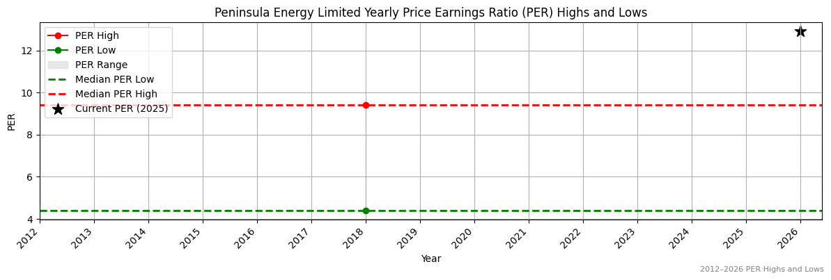 Peninsula Energy Limited (PEN) PER Highs and Lows (2012–2027)