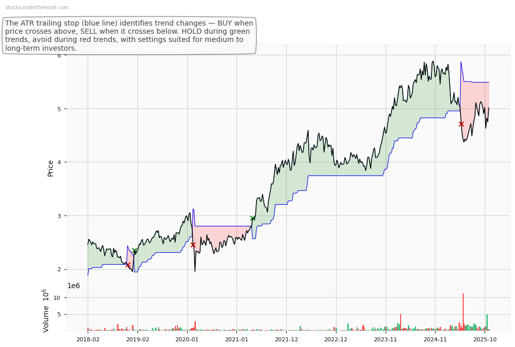 Propel Funeral Partners Limited (PFP) 10-Year Weekly ATR Trailing Stop Price Chart