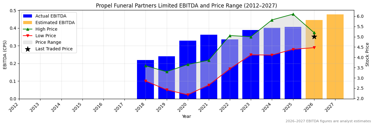 Propel Funeral Partners Limited (PFP) EBITDA Chart 2012–2027
