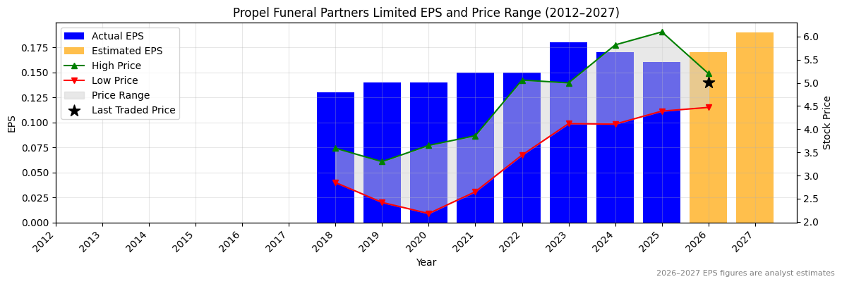 Propel Funeral Partners Limited (PFP) Normalised EPS Chart (2012–2027)