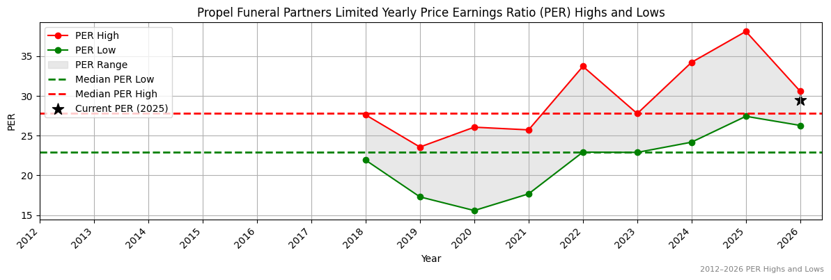 Propel Funeral Partners Limited (PFP) PER Highs and Lows (2012–2027)