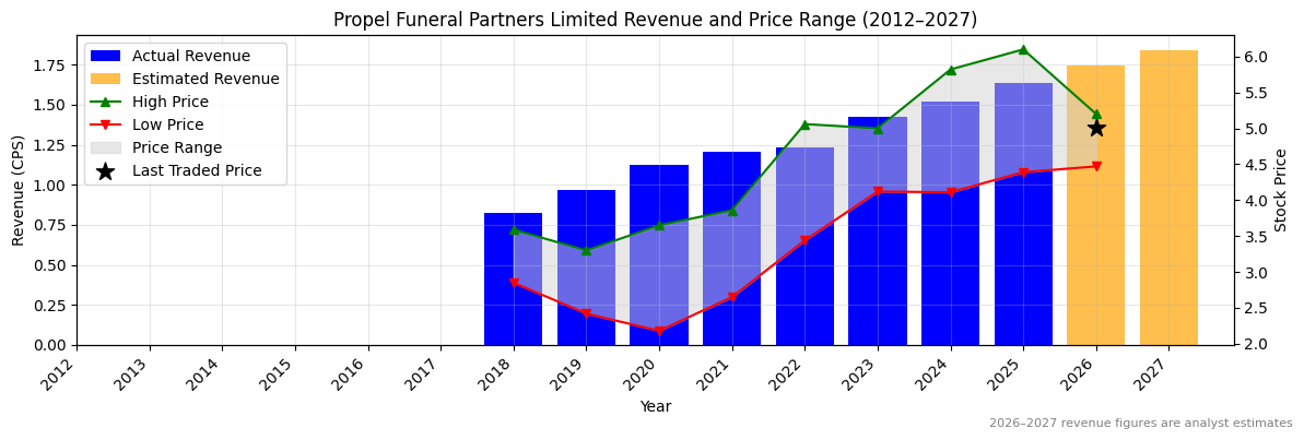 Propel Funeral Partners Limited (PFP) Revenue Chart 2012–2027