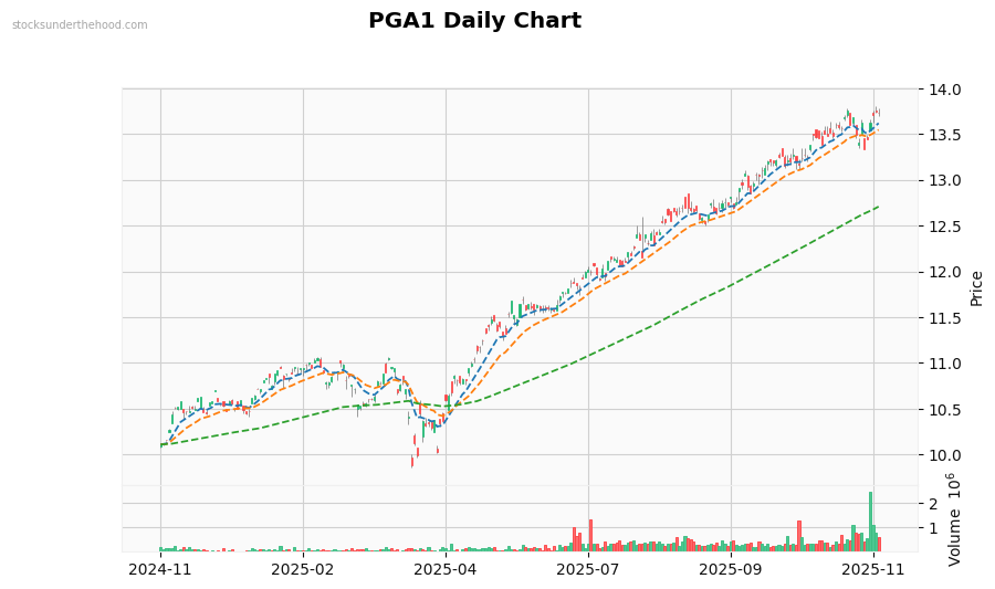 PGA1 Daily Chart
