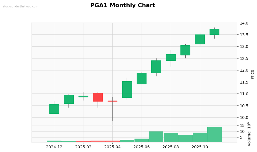 PGA1 Monthly Chart