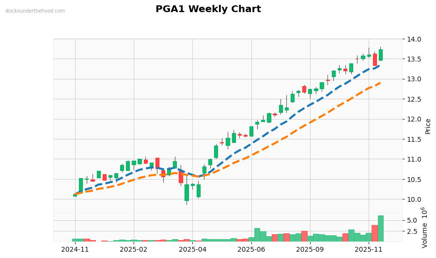 PGA1 Weekly Chart