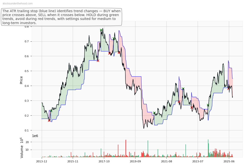 Propel Funeral Partners Limited (ASX:PGC) 10-Year Weekly ATR Trailing Stop Price Chart