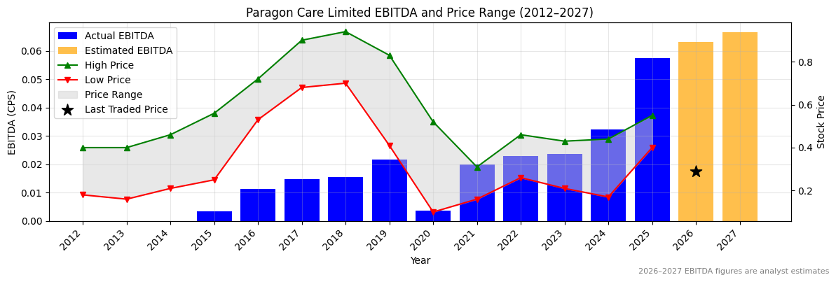 Paragon Care Limited (PGC) EBITDA Chart 2012–2027