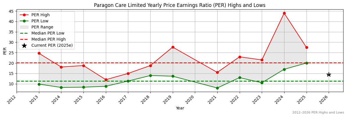 Paragon Care Limited (PGC) PER Highs and Lows (2012–2027)