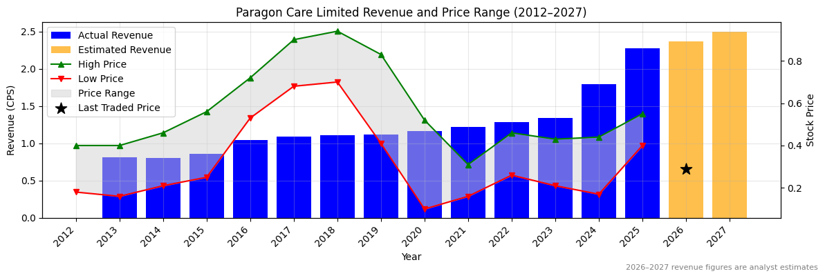 Paragon Care Limited (PGC) Revenue Chart 2012–2027