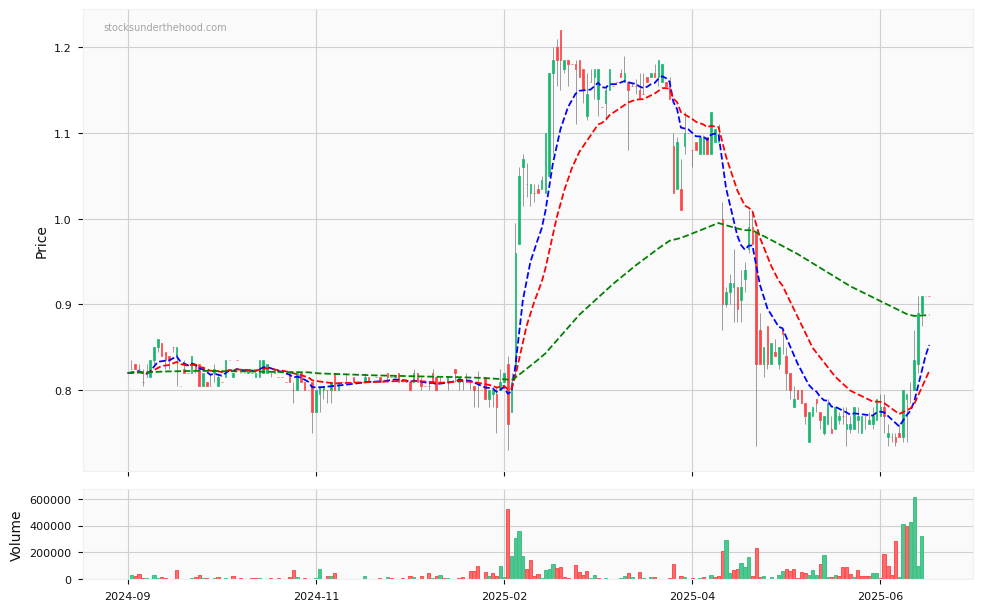Candle share price chart for Pact Group Holdings Ltd (PGH) over the past 12 months, accompanied by trading volume bars and 3EMA moving averages.