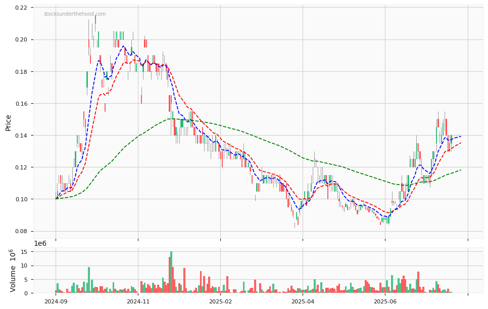 Candle share price chart for Piedmont Lithium Inc. (PLL) over the past 12 months, accompanied by trading volume bars and 3EMA moving averages.