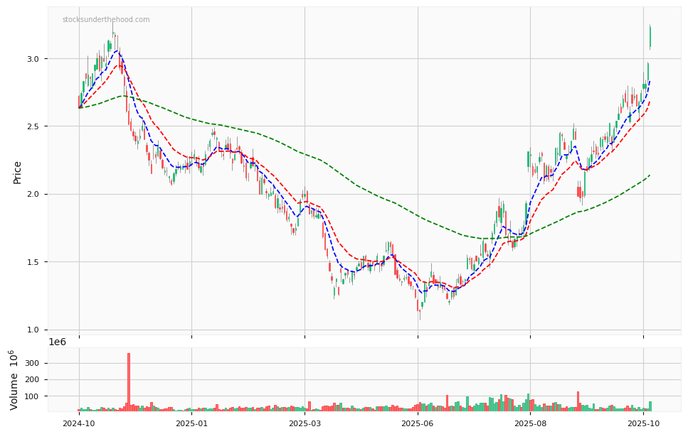 Candle share price chart for Piedmont Lithium Inc. (PLS) over the past 12 months, accompanied by trading volume bars and 3EMA moving averages.