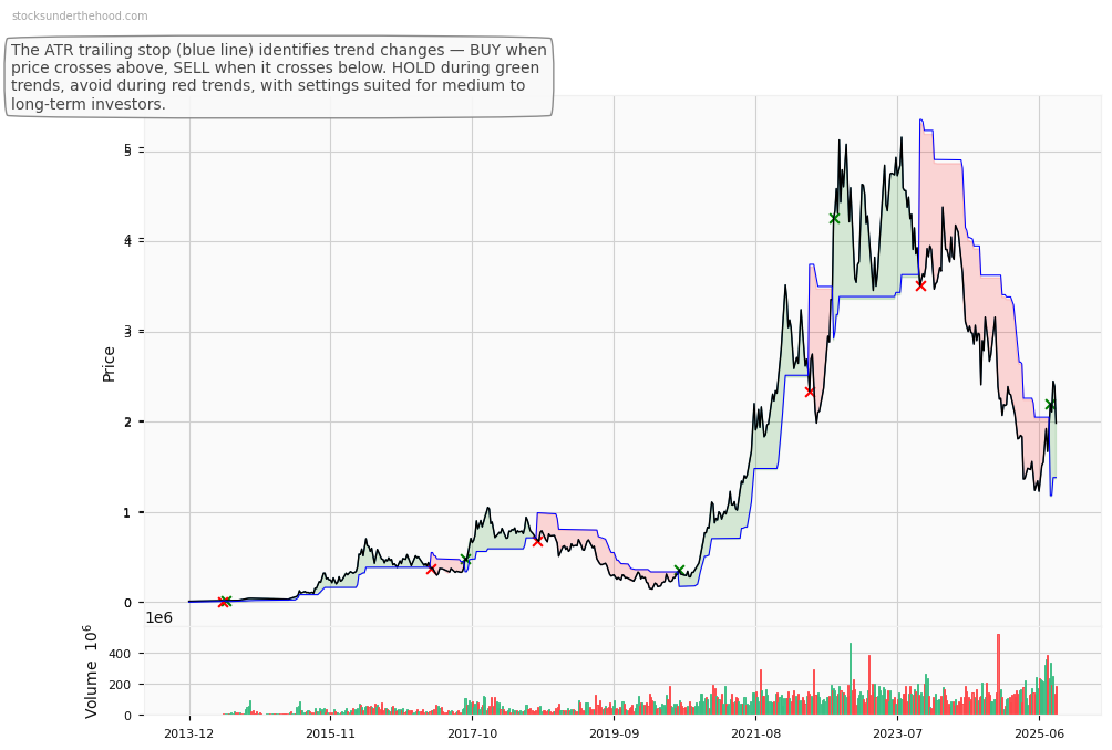 Piedmont Lithium Inc. (ASX:PLS) 10-Year Weekly ATR Trailing Stop Price Chart