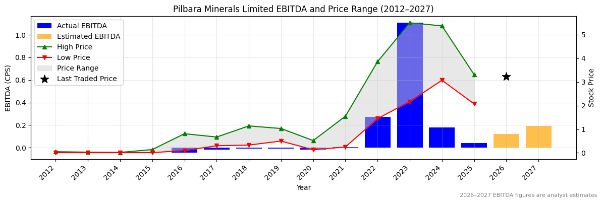 Pilbara Minerals Limited (PLS) EBITDA Chart 2012–2027