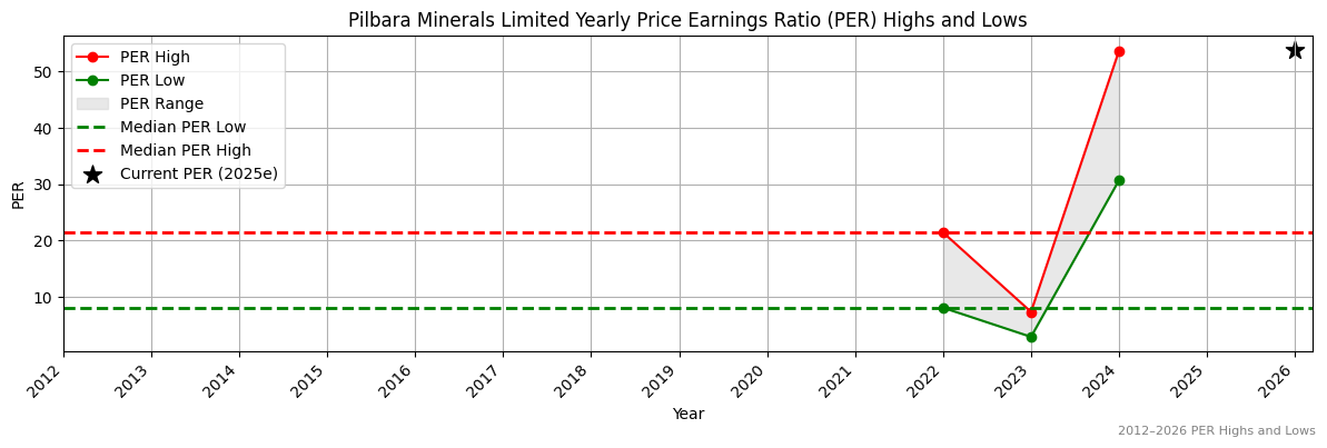Pilbara Minerals Limited (PLS) PER Highs and Lows (2012–2027)