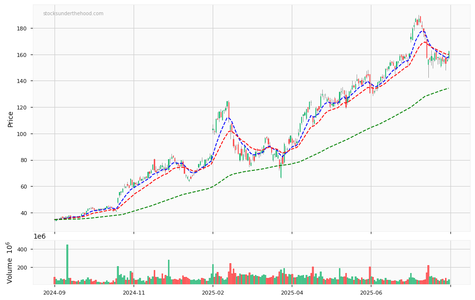 Candle share price chart for Palantir Technologies Inc. (PLTR) over the past 12 months, accompanied by trading volume bars and 3EMA moving averages.