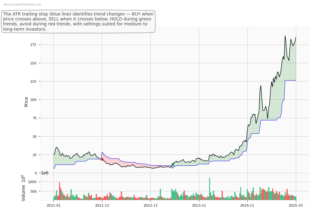 Palantir Technologies Inc. (PLTR) 10-Year Weekly ATR Trailing Stop Price Chart