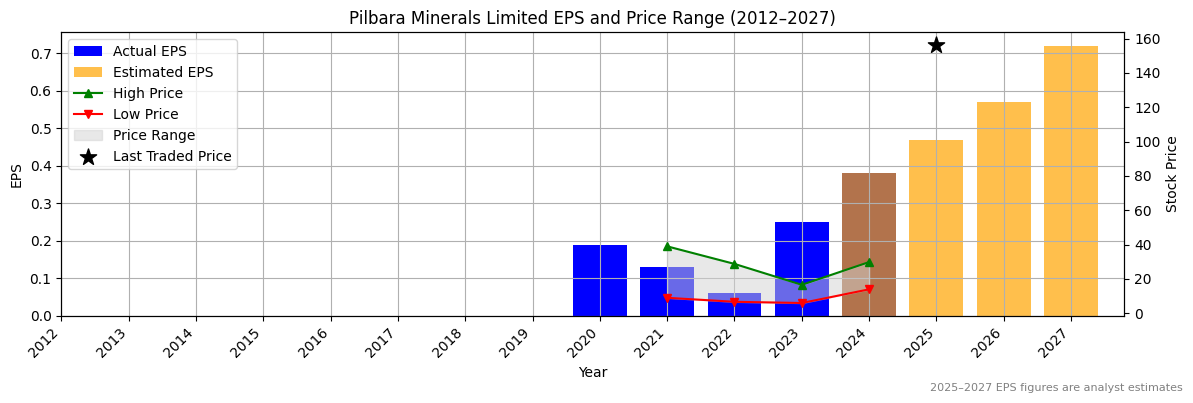 Pilbara Minerals Limited (PLTR) Normalised EPS Chart (2012–2027)