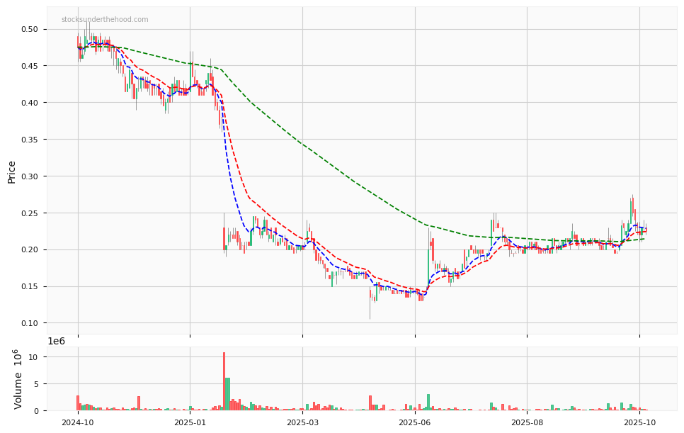 Candle share price chart for PlaySide Studios Limited (PLY) over the past 12 months, accompanied by trading volume bars and 3EMA moving averages.