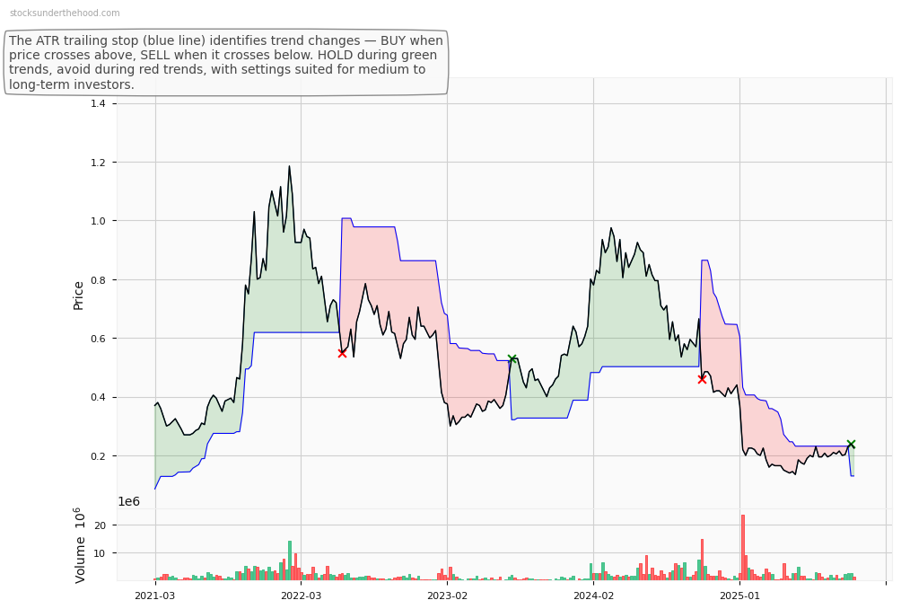 PlaySide Studios Limited (PLY) 10-Year Weekly ATR Trailing Stop Price Chart