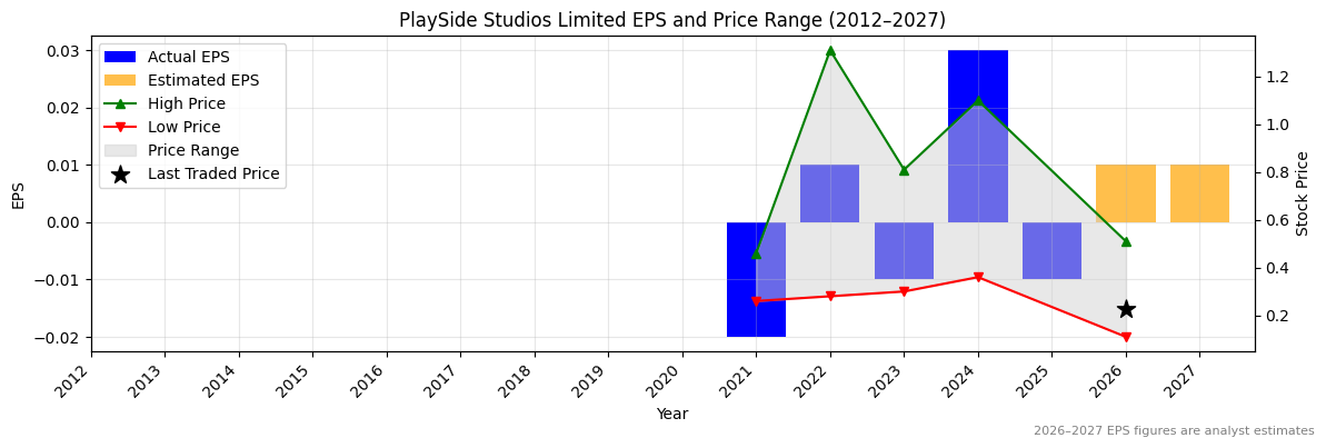 PlaySide Studios Limited (PLY) Normalised EPS Chart (2012–2027)