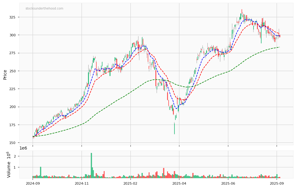 Candle share price chart for Pro Medicus Limited (PME) over the past 12 months, accompanied by trading volume bars and 3EMA moving averages.