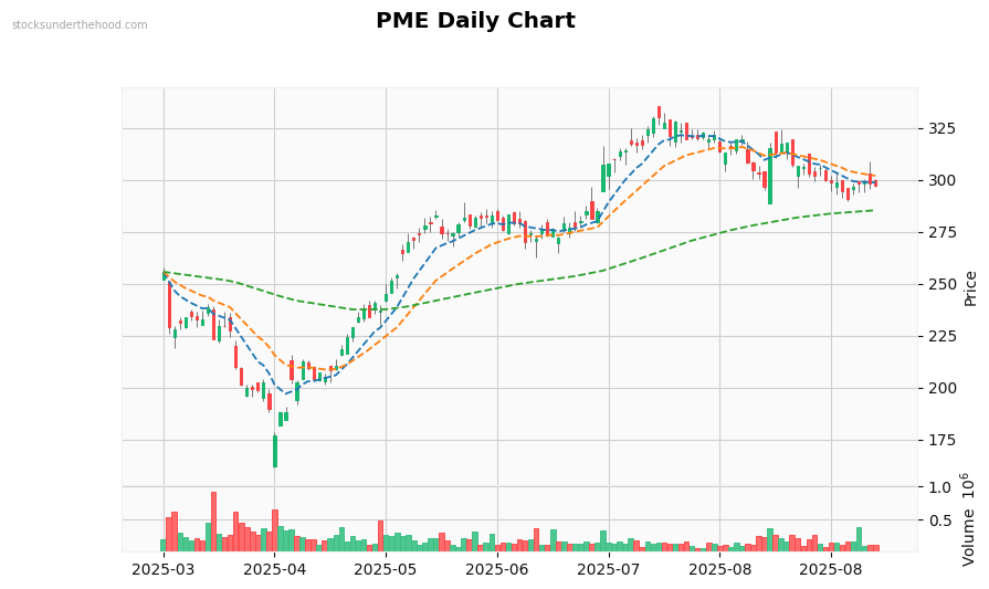 PME Daily Chart
