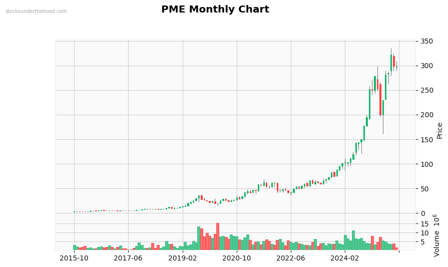 PME Monthly Chart