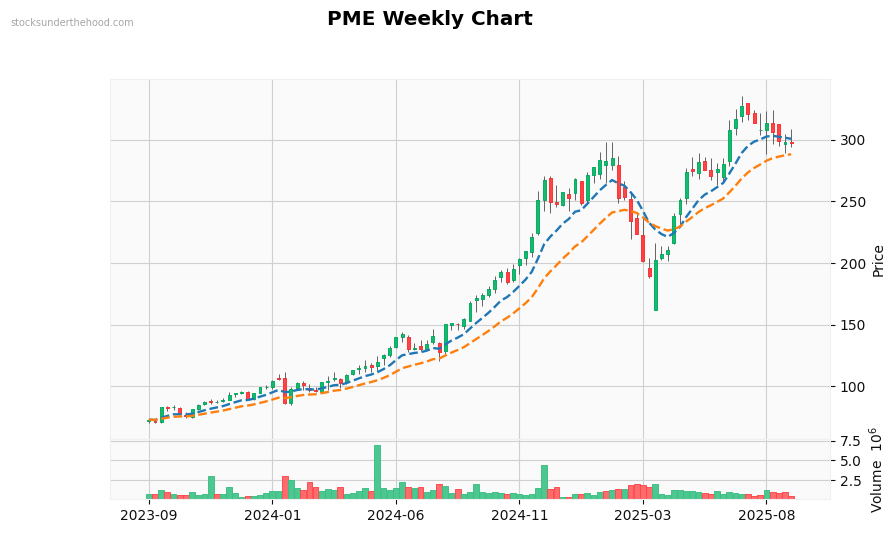 PME Weekly Chart