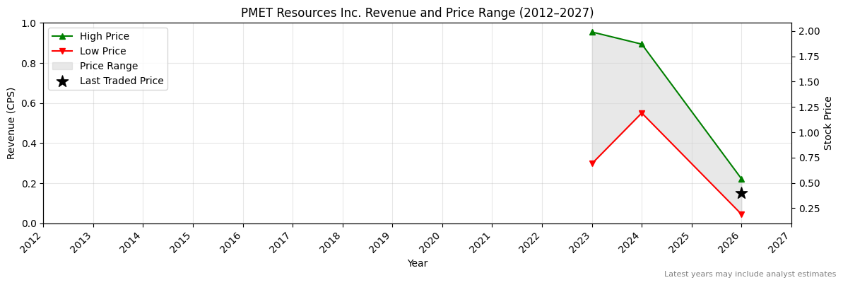 PMET Resources Inc. (PMT) Revenue Chart 2012–2027