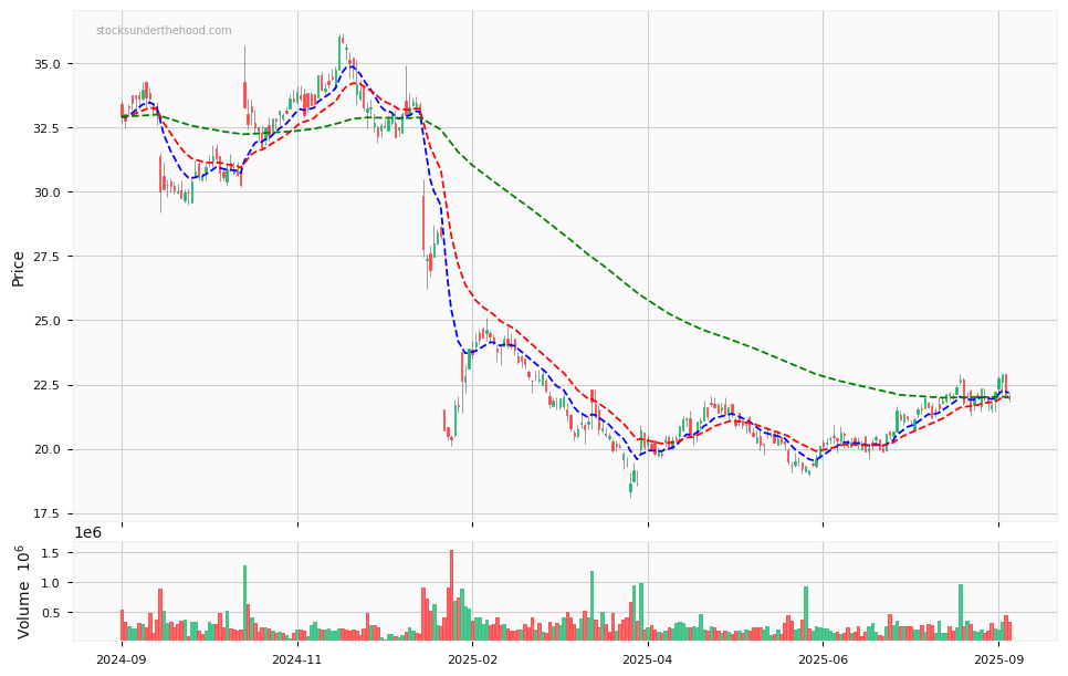Candle share price chart for Premier Investments Limited (PMV) over the past 12 months, accompanied by trading volume bars and 3EMA moving averages.
