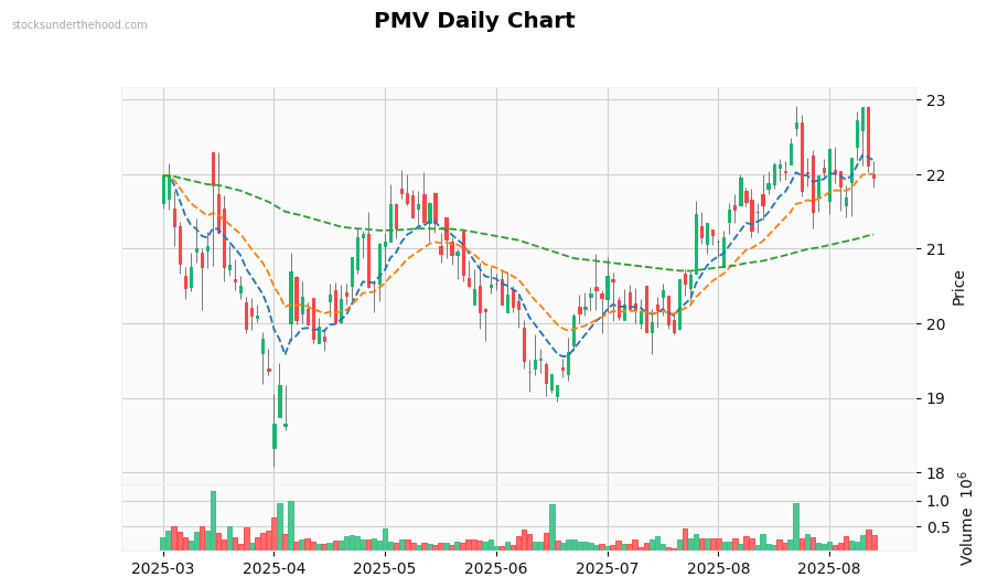 PMV Daily Chart