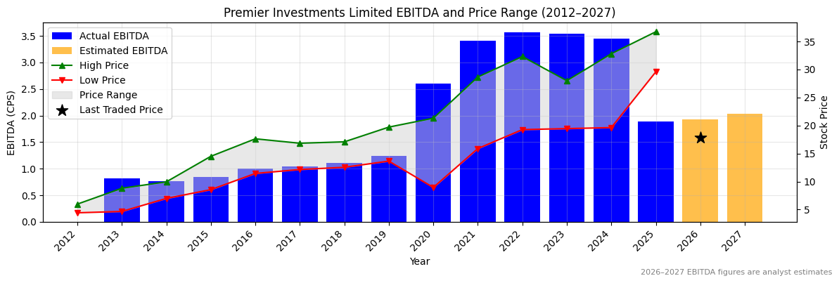 Premier Investments Limited (PMV) EBITDA Chart 2012–2027