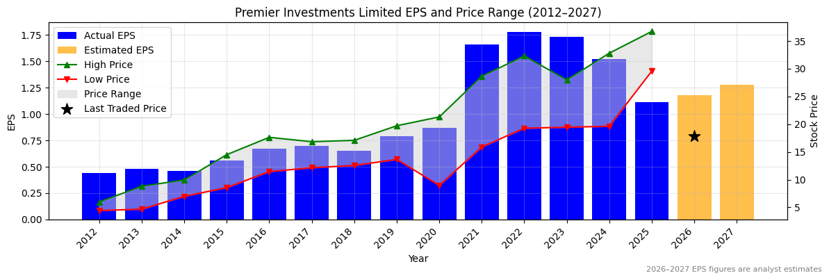 Premier Investments Limited (PMV) Normalised EPS Chart (2012–2027)