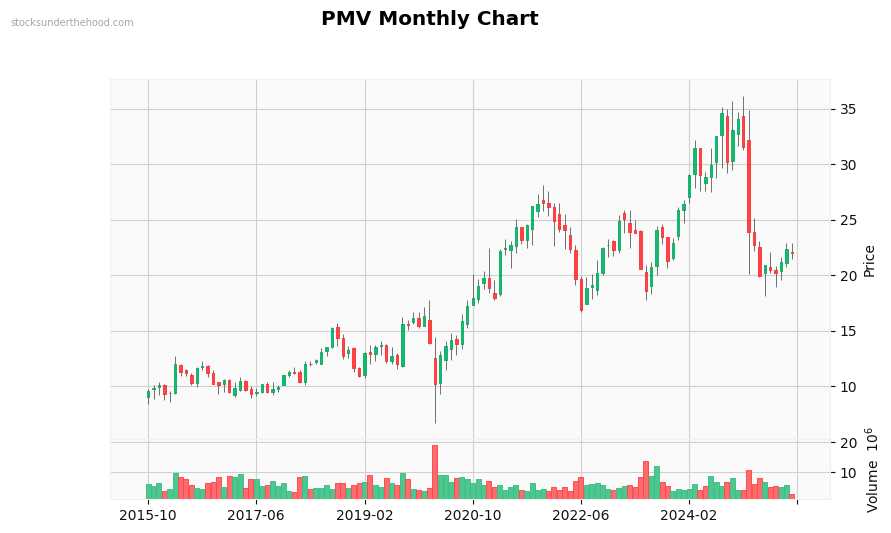 PMV Monthly Chart