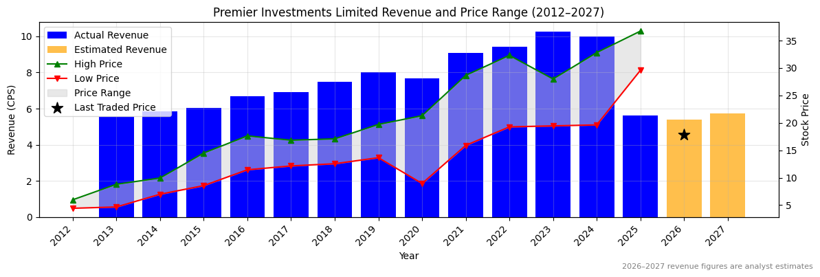 Premier Investments Limited (PMV) Revenue Chart 2012–2027