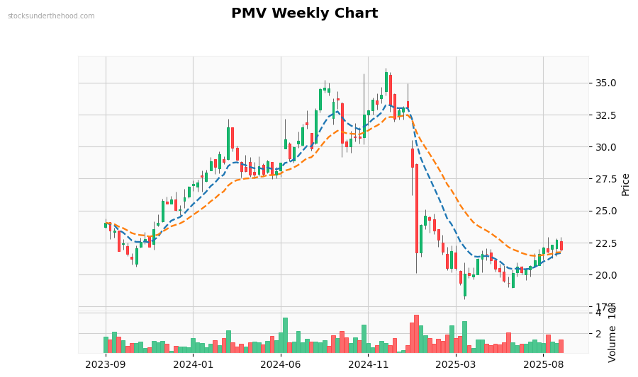 PMV Weekly Chart