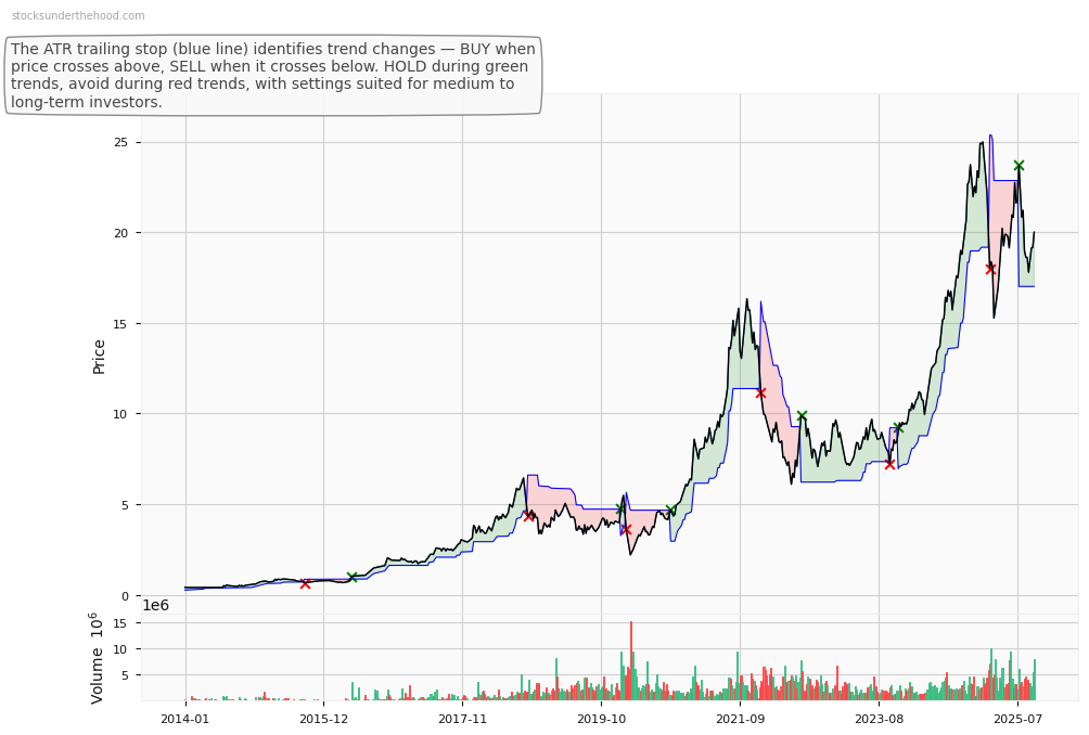 Pinnacle Investment Management Group Limited (PNI) 10-Year Weekly ATR Trailing Stop Price Chart