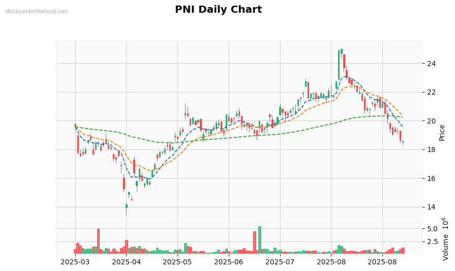 PNI Daily Chart