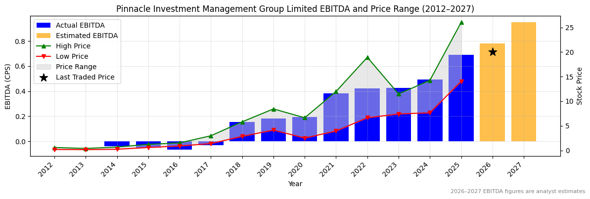 Pinnacle Investment Management Group Limited (PNI) EBITDA Chart 2012–2027