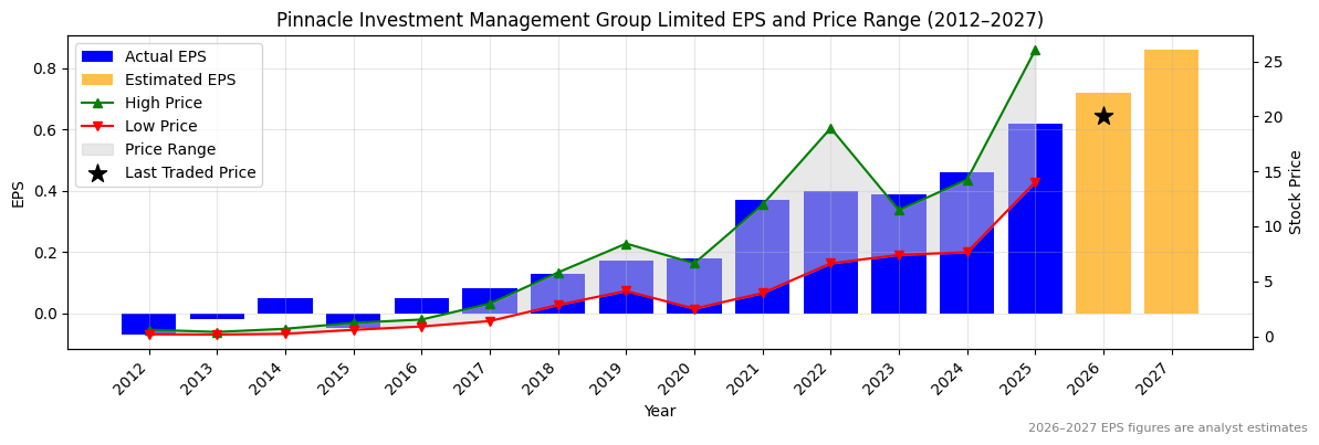 Pinnacle Investment Management Group Limited (PNI) Normalised EPS Chart (2012–2027)