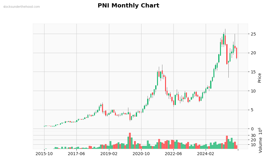 PNI Monthly Chart
