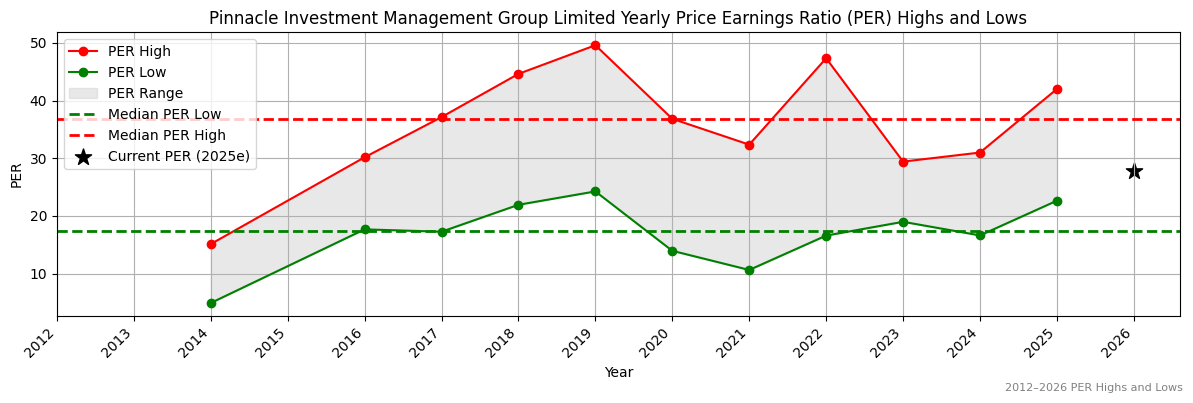 Pinnacle Investment Management Group Limited (PNI) PER Highs and Lows (2012–2027)